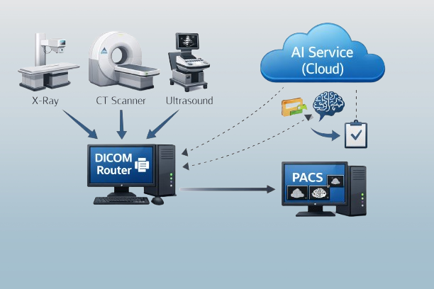 DICOM Routing diagram (sample)
